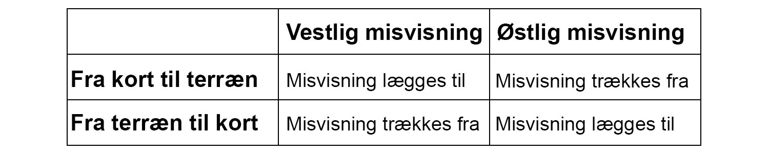 Misvisning i forhold til kort og terræn og vestlig eller østligretning