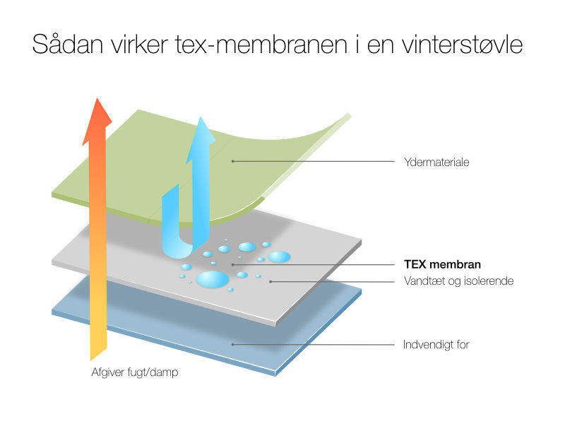 Sådan virker tex-membran